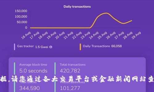 由于无法提供实时数据，请您通过各大交易平台或金融新闻网站查询最新的ordi币价格。