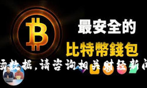抱歉，我无法提供实时的市场数据。请咨询相关财经新闻或交易平台获得最新信息。